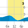 Egmont Key tide chart for Tuesday, August 3, 2021