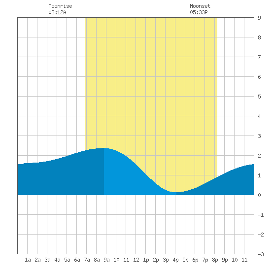 Egmont Key tide chart for Wednesday, August 4, 2021