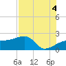 Egmont Key tide chart for Wednesday, August 4, 2021