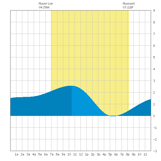 Egmont Key tide chart for Friday, August 6, 2021