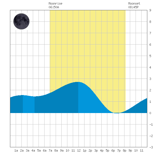 Egmont Key tide chart for Sunday, August 8, 2021