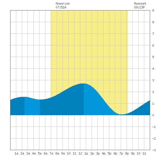 Egmont Key tide chart for Monday, August 9, 2021