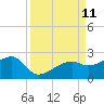 Egmont Key tide chart for Saturday, September 11, 2021