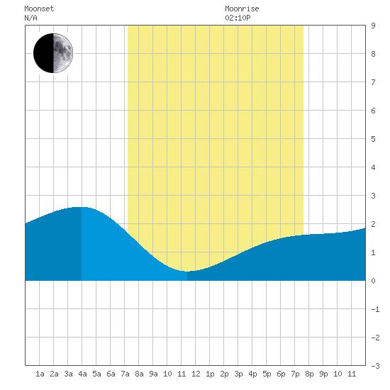 Egmont Key tide chart for Monday, September 13, 2021