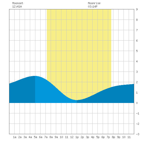 Egmont Key tide chart for Tuesday, September 14, 2021