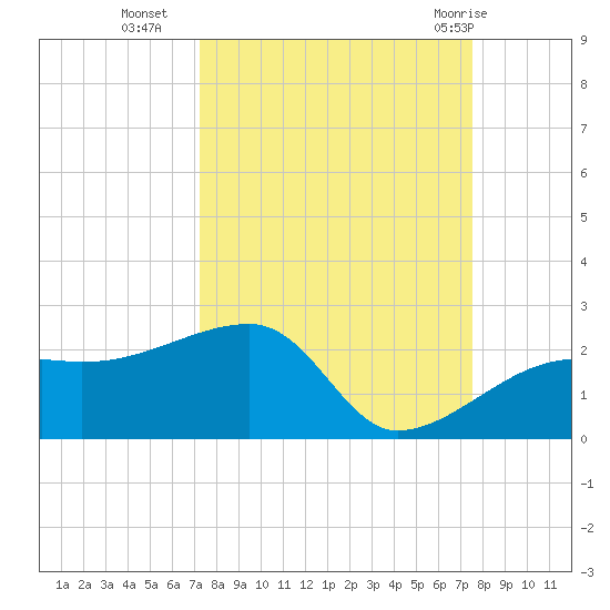 Egmont Key tide chart for Friday, September 17, 2021