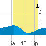 Egmont Key tide chart for Wednesday, September 1, 2021