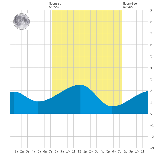 Egmont Key tide chart for Monday, September 20, 2021