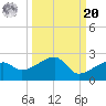 Egmont Key tide chart for Monday, September 20, 2021