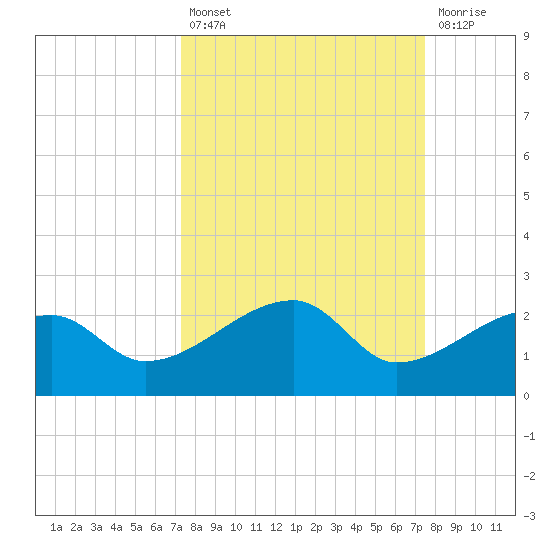 Egmont Key tide chart for Tuesday, September 21, 2021