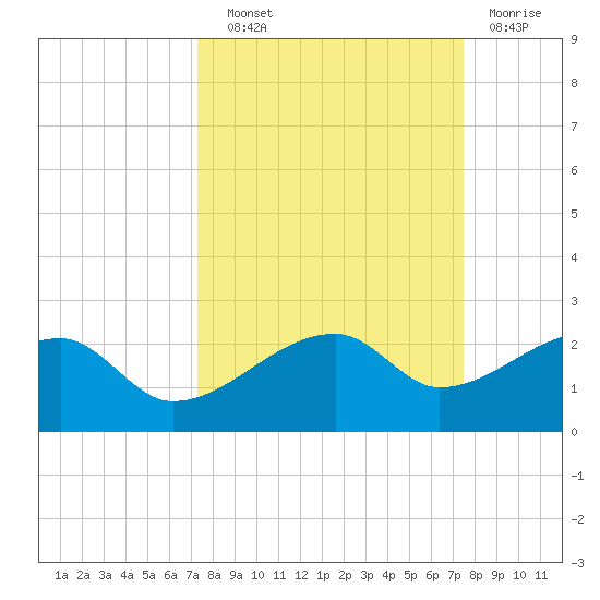 Egmont Key tide chart for Wednesday, September 22, 2021
