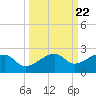 Egmont Key tide chart for Wednesday, September 22, 2021