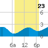 Egmont Key tide chart for Thursday, September 23, 2021