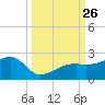 Egmont Key tide chart for Sunday, September 26, 2021