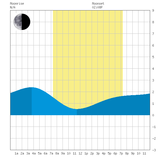 Egmont Key tide chart for Tuesday, September 28, 2021