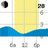 Egmont Key tide chart for Tuesday, September 28, 2021