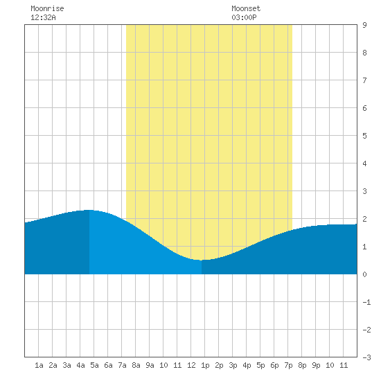 Egmont Key tide chart for Wednesday, September 29, 2021