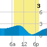 Egmont Key tide chart for Friday, September 3, 2021
