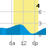 Egmont Key tide chart for Saturday, September 4, 2021