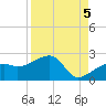 Egmont Key tide chart for Sunday, September 5, 2021