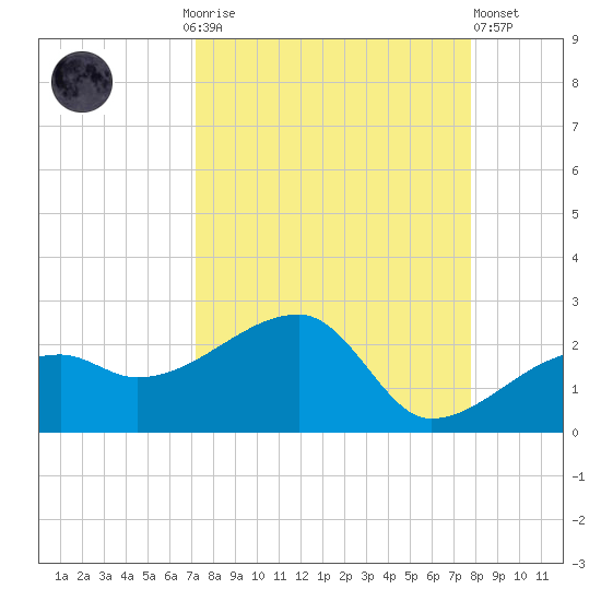Egmont Key tide chart for Monday, September 6, 2021
