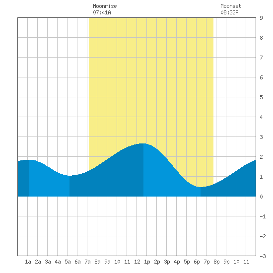 Egmont Key tide chart for Tuesday, September 7, 2021