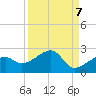 Egmont Key tide chart for Tuesday, September 7, 2021
