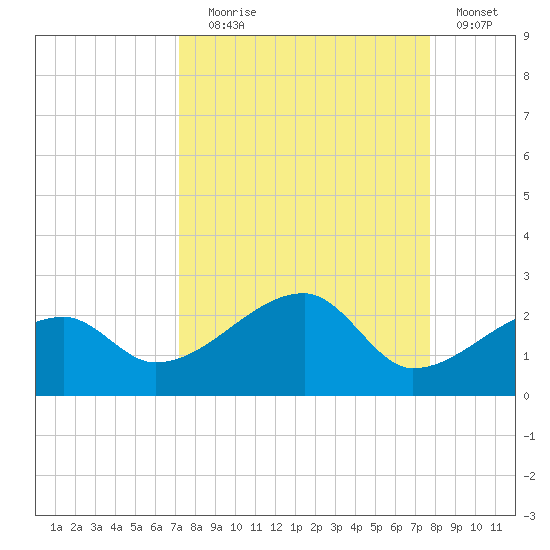 Egmont Key tide chart for Wednesday, September 8, 2021