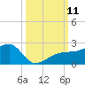 Egmont Key tide chart for Monday, October 11, 2021