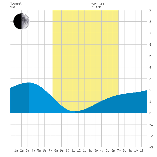 Egmont Key tide chart for Tuesday, October 12, 2021
