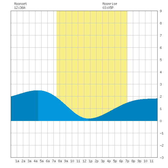 Egmont Key tide chart for Wednesday, October 13, 2021