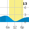 Egmont Key tide chart for Wednesday, October 13, 2021