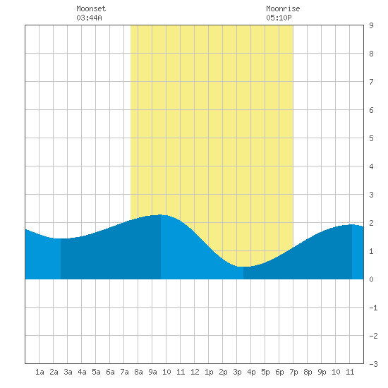 Egmont Key tide chart for Saturday, October 16, 2021