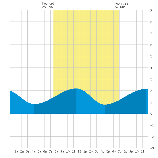 Egmont Key tide chart for Monday, October 18, 2021