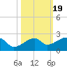 Egmont Key tide chart for Tuesday, October 19, 2021