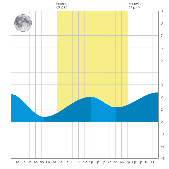 Egmont Key tide chart for Wednesday, October 20, 2021