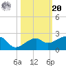 Egmont Key tide chart for Wednesday, October 20, 2021