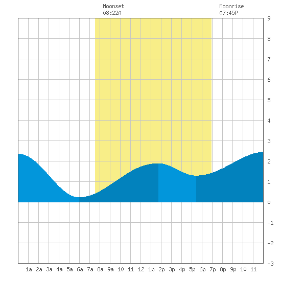 Egmont Key tide chart for Thursday, October 21, 2021