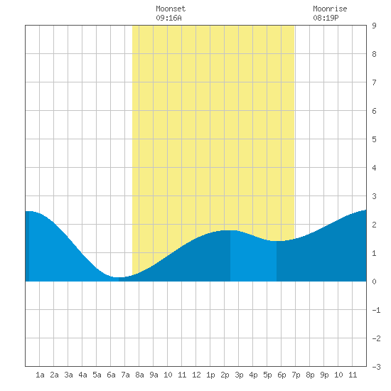 Egmont Key tide chart for Friday, October 22, 2021