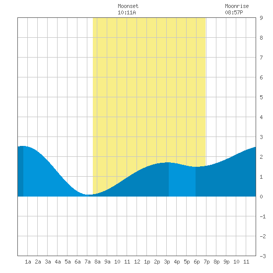 Egmont Key tide chart for Saturday, October 23, 2021