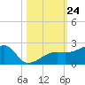 Egmont Key tide chart for Sunday, October 24, 2021