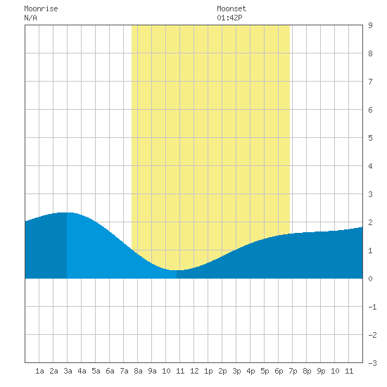 Egmont Key tide chart for Wednesday, October 27, 2021