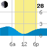 Egmont Key tide chart for Thursday, October 28, 2021