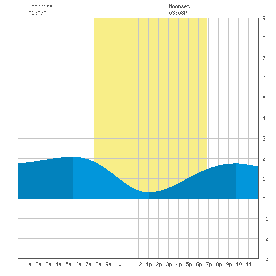 Egmont Key tide chart for Friday, October 29, 2021