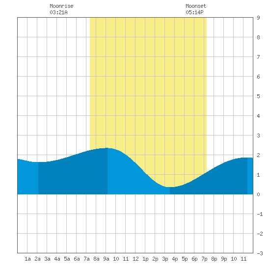 Egmont Key tide chart for Saturday, October 2, 2021
