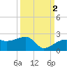 Egmont Key tide chart for Saturday, October 2, 2021