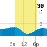 Egmont Key tide chart for Saturday, October 30, 2021