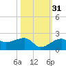 Egmont Key tide chart for Sunday, October 31, 2021