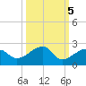 Egmont Key tide chart for Tuesday, October 5, 2021