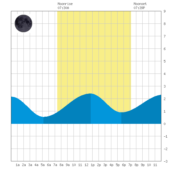 Egmont Key tide chart for Wednesday, October 6, 2021